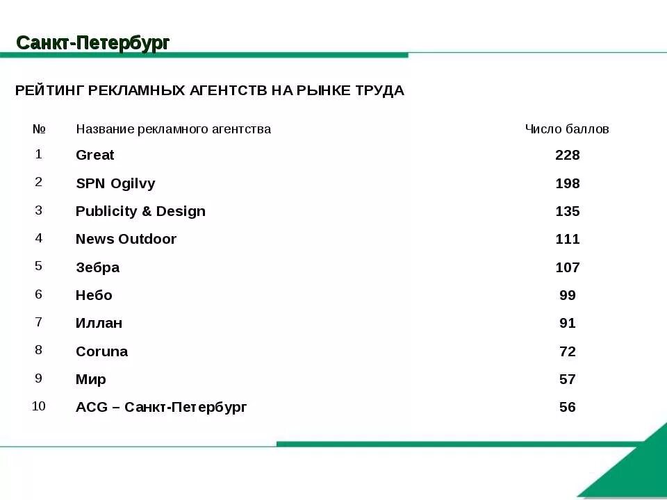 Рейтинг рекламных агентств. Рейтинг Санкт-Петербурга. Название рекламного агентства список. Список рекламных агентств