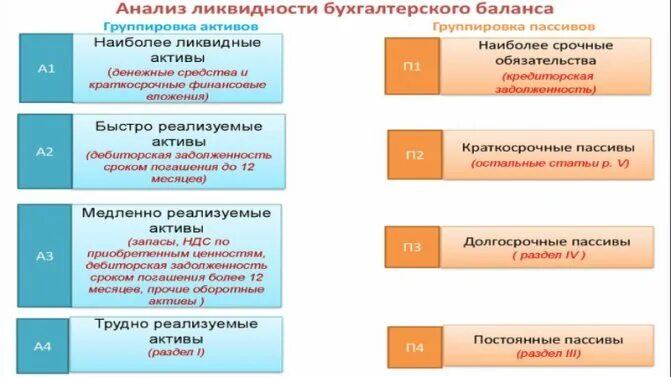 Наименее ликвидные активы. К наиболее ликвидным активам относятся. Наиболее ликвидными активами предприятия являются. Анализ ликвидности активов и пассивов. Ликвидные Активы предприятия.