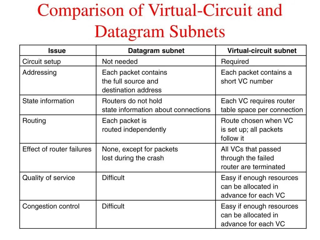 Difficult comparative form. Difficult Comparative. In Virtual circuit Network each Packet contains. Comparison of FSM algorithms. Comparison of matching algorithms.