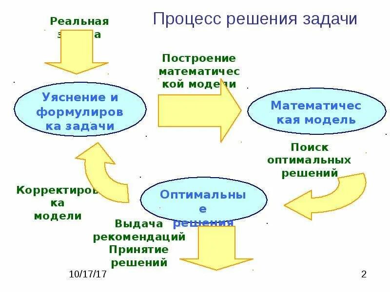 Процесс решения задач это. Процесс решения задач. моделирование в процессе решения задач. структура процесса решения задач. процесс решения текстовой задачи.