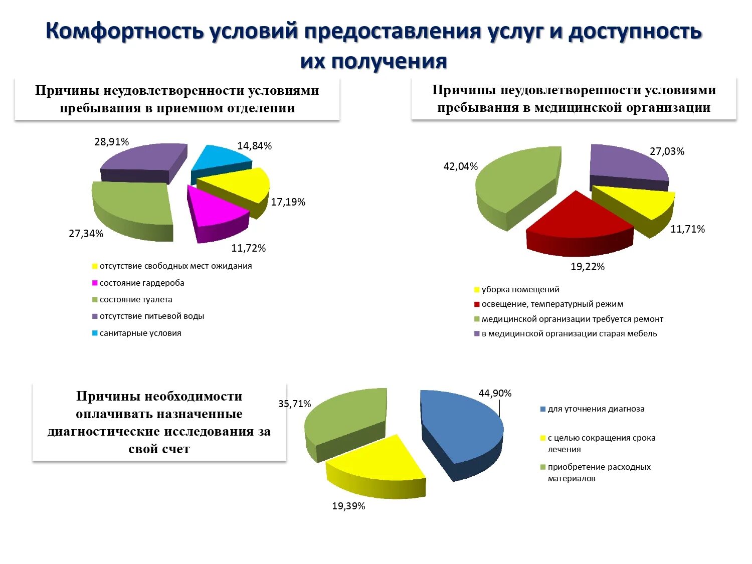 Оценка медицинского учреждения. Качество оказания услуг. Комфортность условий предоставления услуг. График медицинских организаций. Независимая оценка качества медицинских услуг.