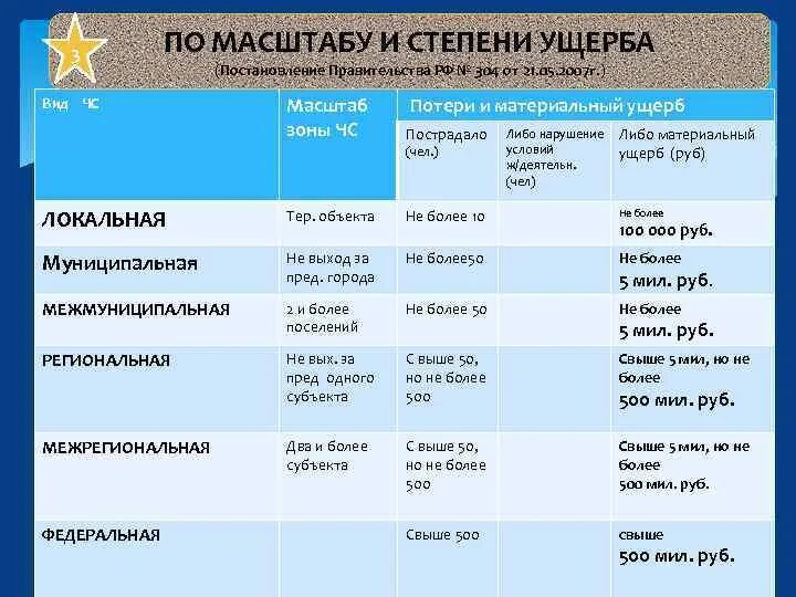 Классификация ЧС по масштабу таблица. Постановление правительства 304 от 21.05.2007. 304 Постановление правительства РФ. 304 ПП РФ классификация ЧС.