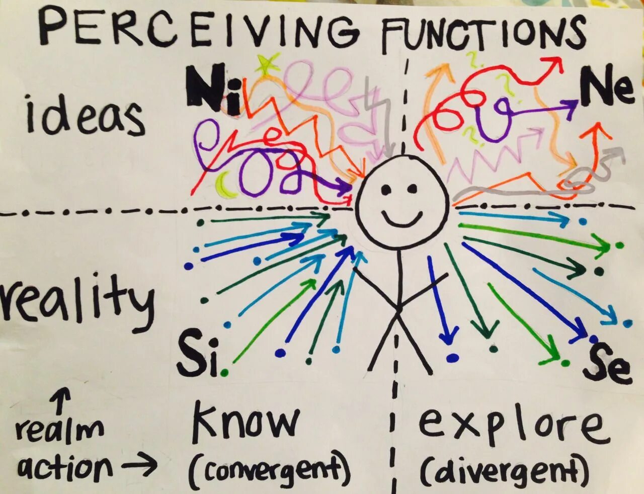 Функции mbti. Mbti функции. когнитивные функции mbti. мбти когнитивные. когнитив личности mbti.