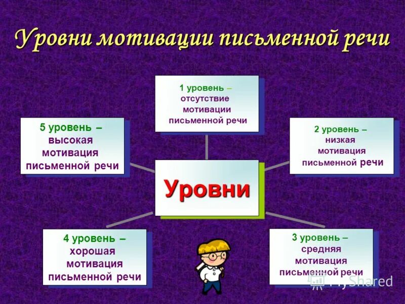 Уровень мотивации ребенка