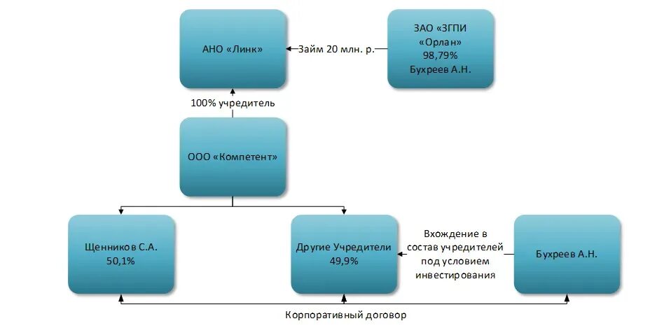 Учредительный директор это. Учредители закрытого акционерного общества. Кто такой учредитель компании. Ооо и ао. Решение единственного учредителя о создании ооо образец 2022.