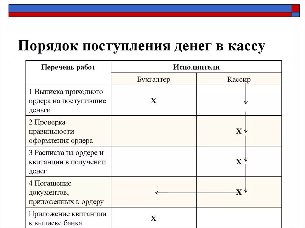 Поступление денежных средств оформляется