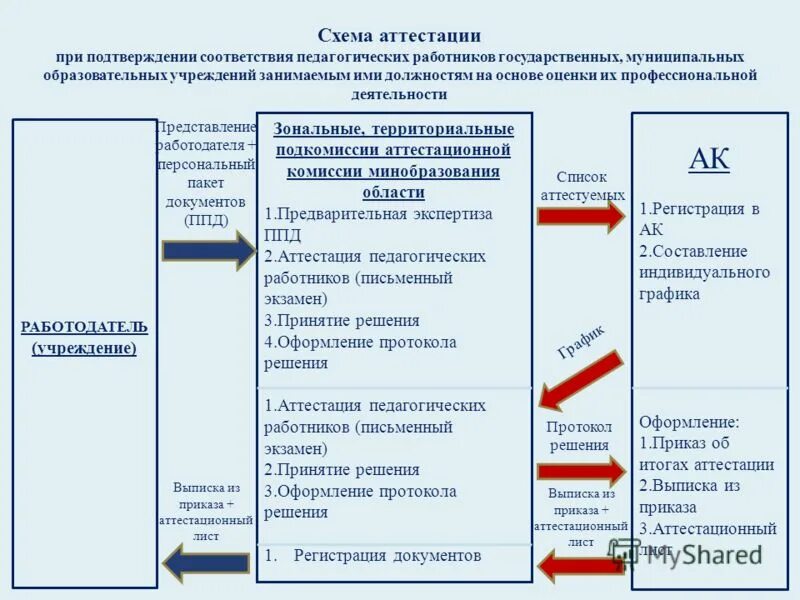 Схема аттестации. Схема аттестации педагогических работников. Аттестация сотрудников схема. Схема положения по аттестации сотрудника. Блок схема аттестация педагогических работников.