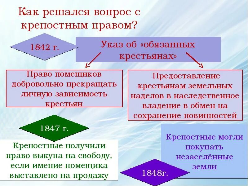 Указ о вольных хлебопашцах обязывал. Об обязанных крестьянах 1842 г. Указ об обязанных крестьянах. 1842 Указ об обязанных крестьянах. Указ РБ обязанных крестьяна.