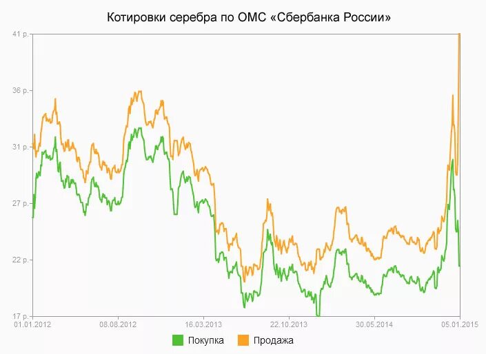 Цена золота на сегодня в сбербанке омс. Котировки серебра. Котировки металлов в Сбербанке графики. Котировки металлов. Серебро биржа.