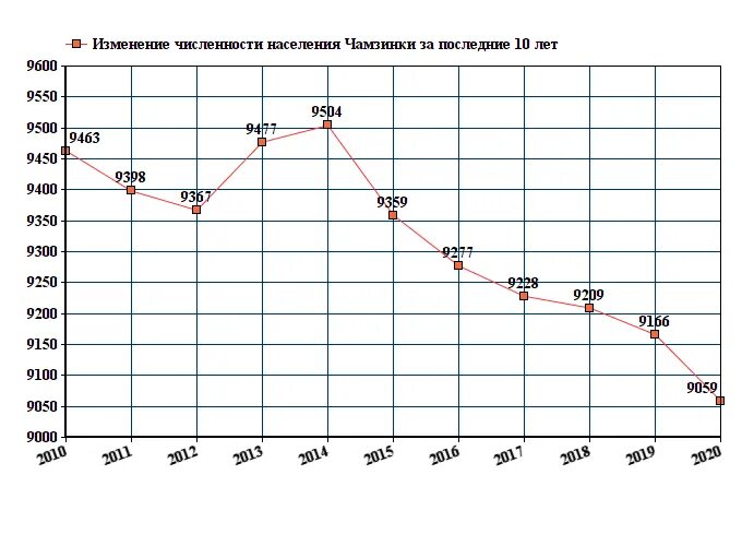 Автовокзал саранск чамзинка. Чамзинка мордовия. Рп. Загс пос чамзинка чамзинского района. Поселок численность населения.