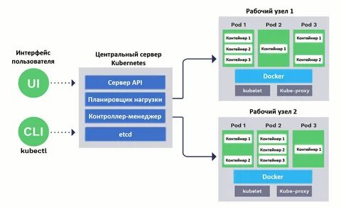 Kubernetes examples