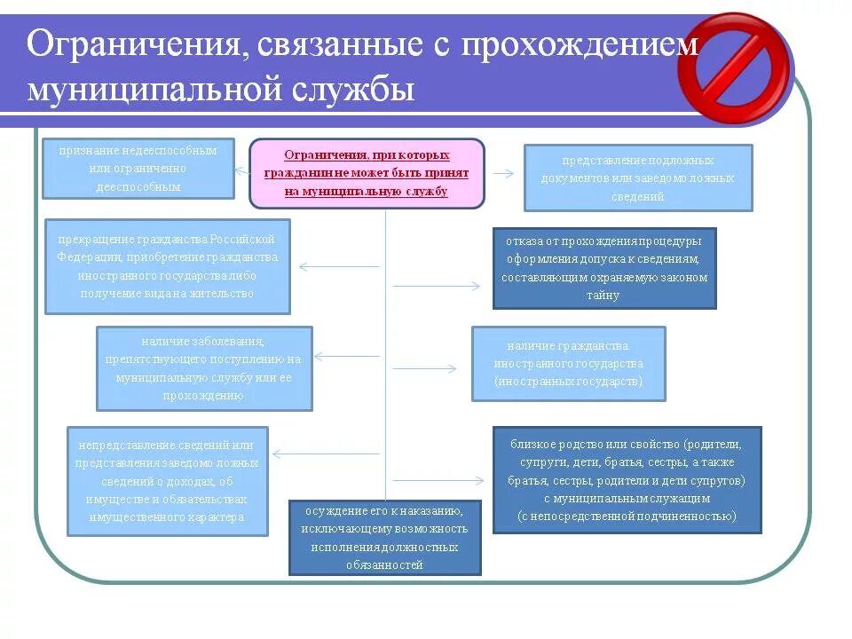 К антикоррупционным запретам требованиям ограничениям относятся. Запреты на муниципальной службе в таблице. Запреты и ограничения муниципального служащего кратко. Кратко запреты ограничения о муниципальной службе в РФ. Ограничения и запреты на муниципальной службе устанавливаются.