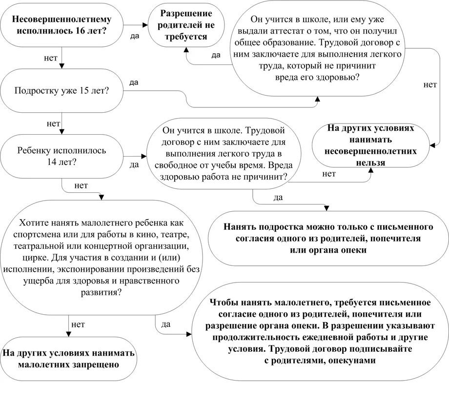 Заключение трудового договора со скольки. Схема трудоустройства несовершеннолетних. Трудовой договор схема. Схема составления трудового договора. Порядок приема на работу несовершеннолетних.