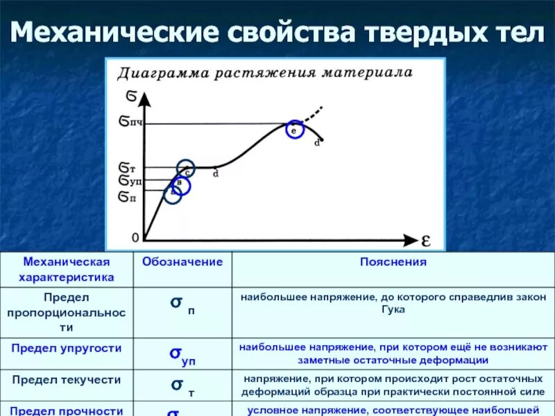 Механические свойства тест. Механические свойства твёрдых тел физика 10 класс формулы. Перечислите механические свойства твердых тел. Диаграмма растяжения твердого тела. Механические св-ва твердых тел.