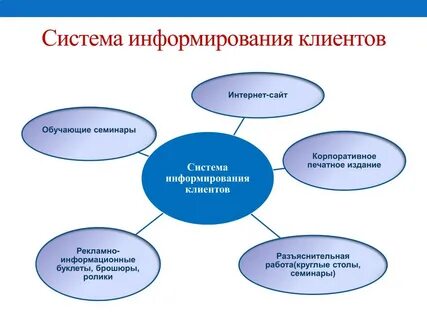 Информирование цели и задачи