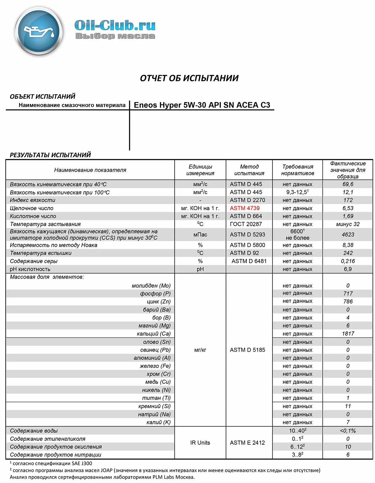 Лабораторные анализы масел 5w30. Idemitsu 5w40 Oil Club. Масло 5w30 илсак лабораторные анализы. Idemitsu 5w40 SN/CF Oil Club. Щелочное число масел 5-40.