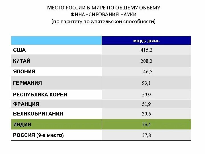 Место России по науке в мире. Финансирование науки в России. Место России в мире. Статистика Российской науки.