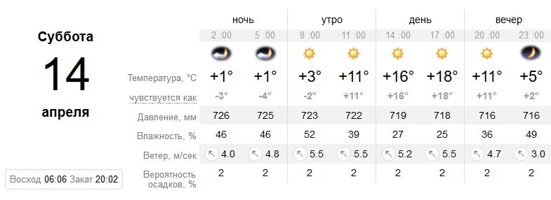 Погода в Кривом. Погода на 14. Погода в Кривом Роге. Погода в Ангарске на завтра.