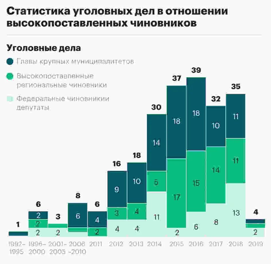 Коррупционное дело рф. Коррупция в России статистика. Статистика уголовных дел в России. Статистика коррупции в РФ. Статистические данные коррупция.