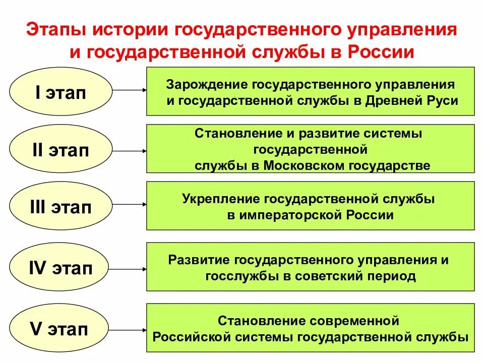 Этапы управления в россии