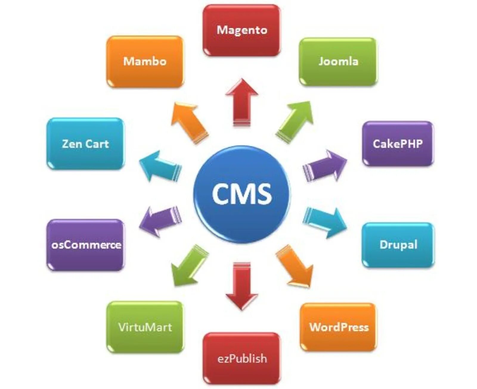 Be cms. Cms система управления контентом. cms сайта. популярных cms для сайтов. системы управления веб-контентом.