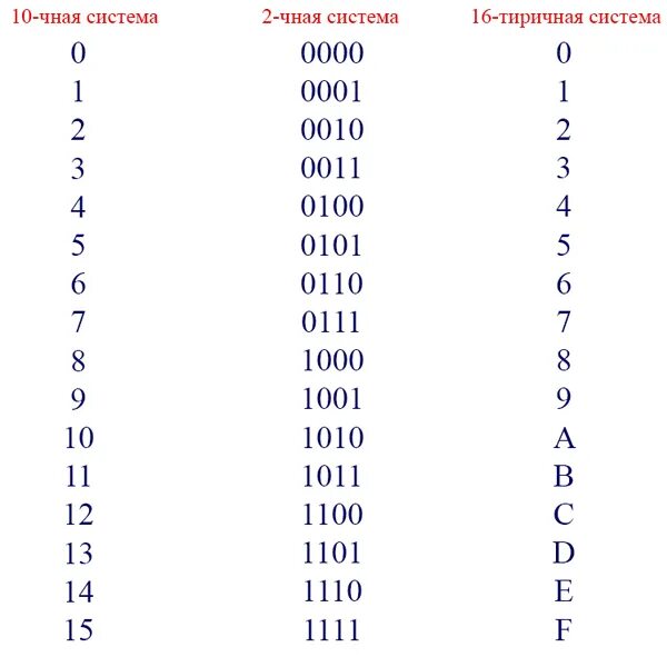 1 18 в десятичной. Таблица перевода из двоичной в десятичную систему счисления. Двоичная система счисления перевод чисел таблица. Таблица перевода двоичной системы в десятичную. Таблица перевода в двоичную систему счисления.