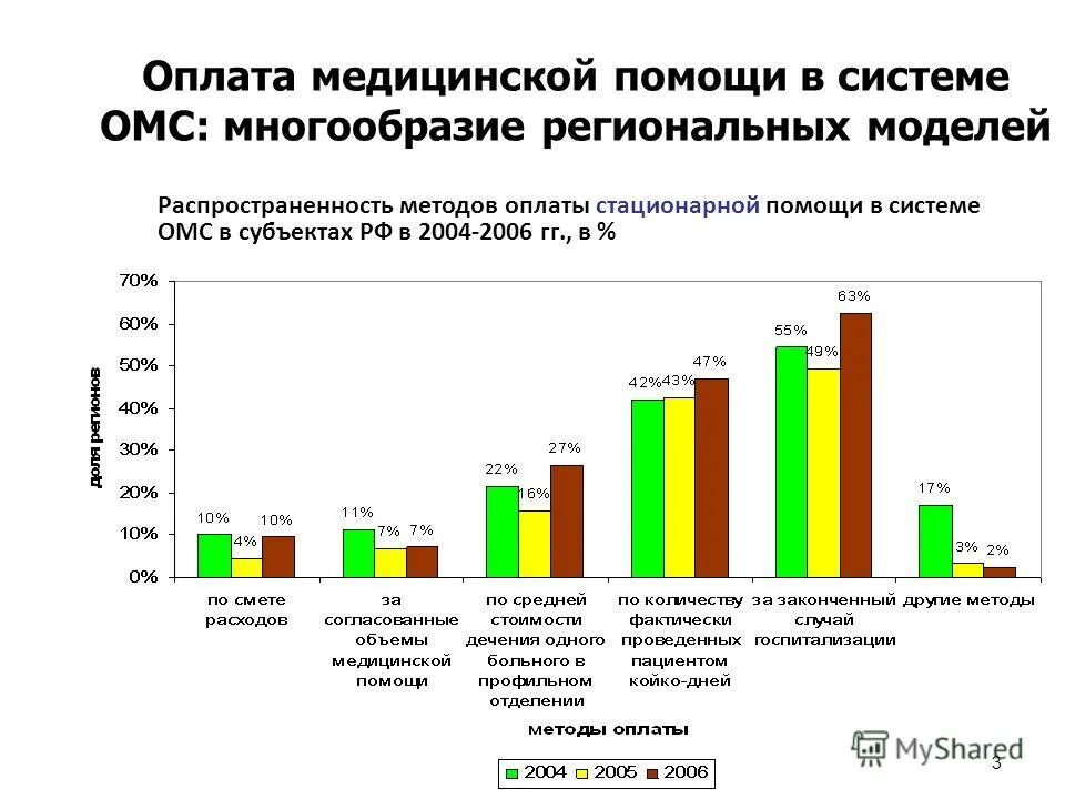 Стационарные выплаты. Способы оплаты медицинской помощи. Способы оплаты ОМС что это. Модели медицинского страхования.