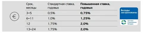 Месячные проценты