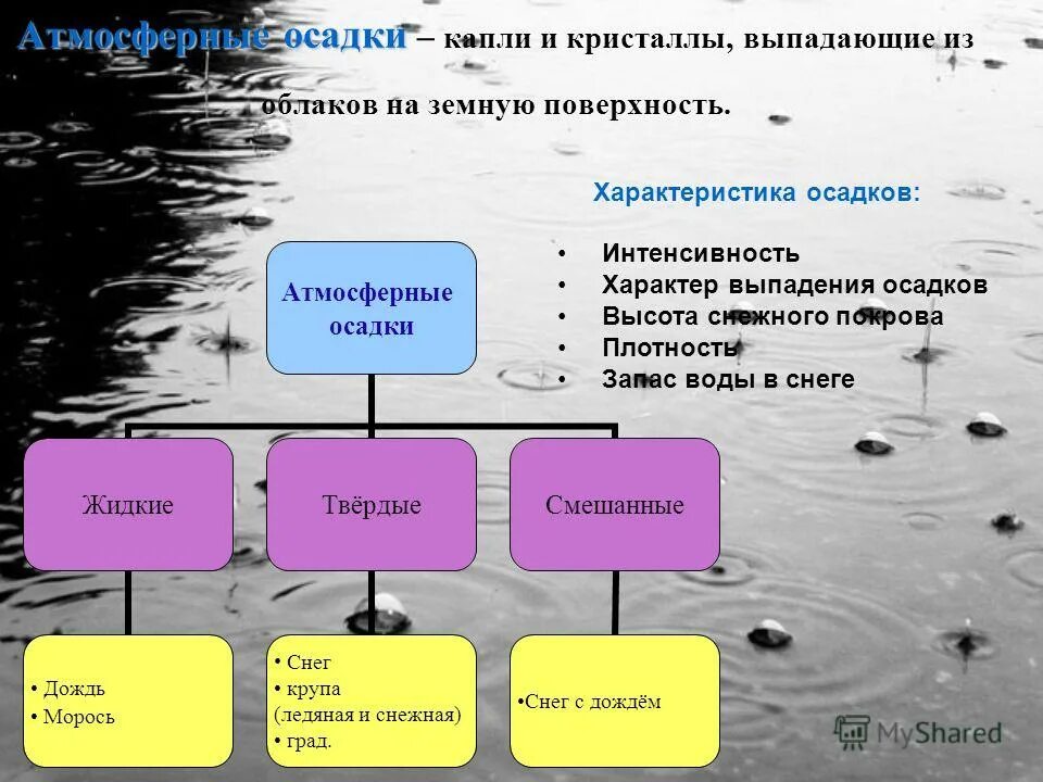 Характеристика атмосферных осадков. Атмосферные осадки схема. Виды осадков таблица. Атмосферные осадки характеристика.