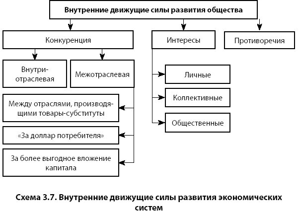 Экономический рост и его движущие силы. Движущие силы развития экономических систем. Движущие силы общества. Источники и движущие силы развития общества. Источники экономического развития общества