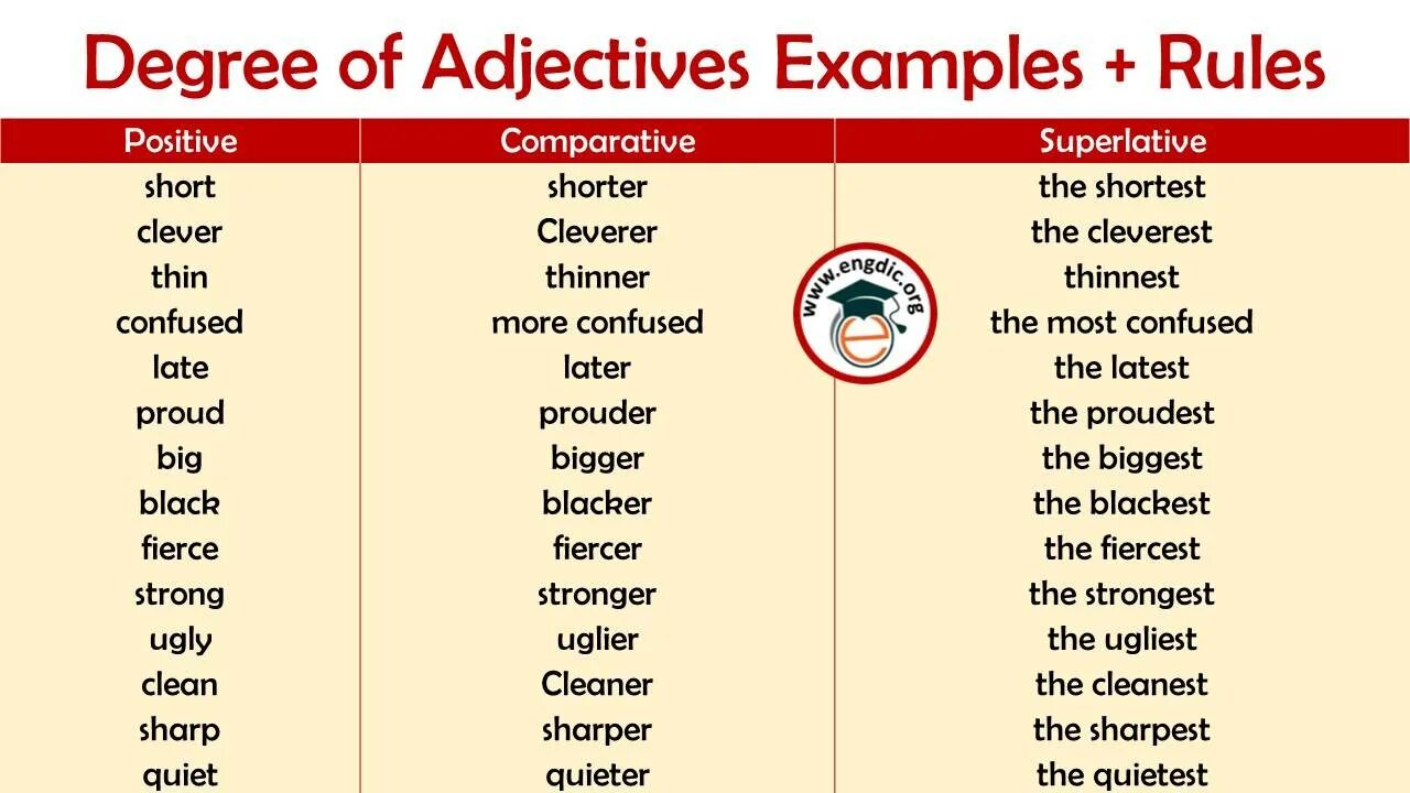 Degrees of comparison ответы. Positive adjectives список. Positive degree Comparative degree Superlative degree таблица. Degrees of adjectives. Degrees of Comparison of adjectives правило.