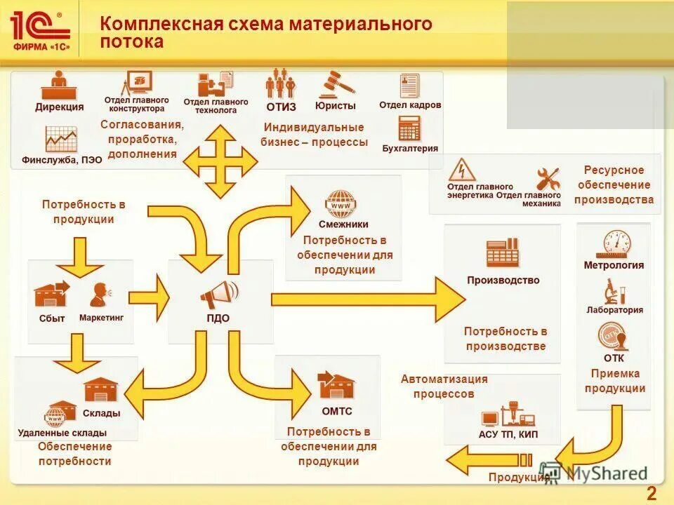 Усн комплексная автоматизация. Схема процессов производства 1с ERP. 1c ERP схема производства. Схема внедрения 1с ERP. Схема производство в 1с ERP.