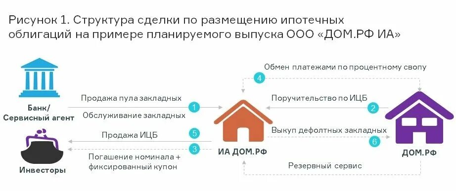 Облигация с ипотечным покрытием. Эмиссию облигаций с ипотечным покрытием. Ипотечные облигации дом РФ. Схема выпуска облигации с ипотечным покрытием. Ипотечные обязательства