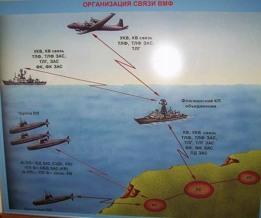 Система связи ВМФ России. Организация связи ВМФ. Схема боевой организации корабля. Системы связи с надводными кораблями.