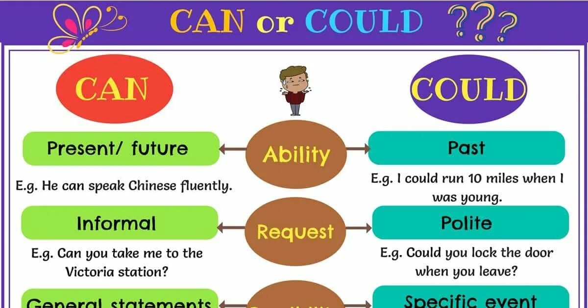 Модальный глагол can в английском языке. Can could правило. Can "can - can". Глагол can could. The situation could be good