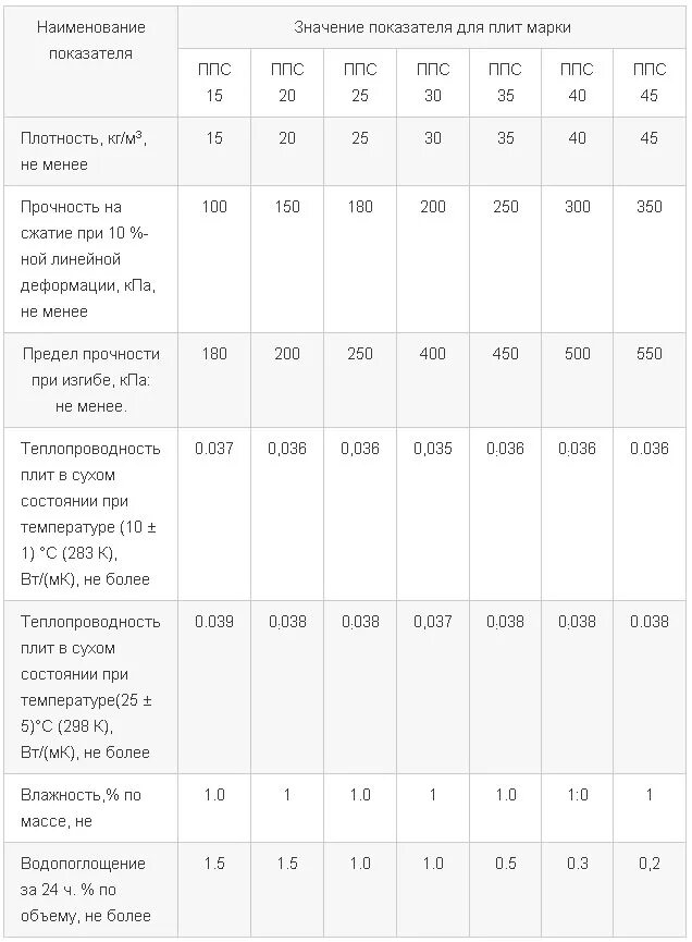 плиты пенополистирольные теплоизоляционные ппс40.