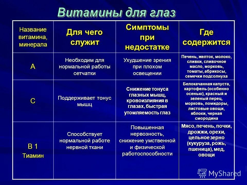 Витамины для глаз название. Витамины для глаз называются зрение. Витамины для глаз таблица. Витамины полезные для глаз таблица. Недостаток витамина а и зрение