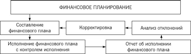 Схема финансового планирования на предприятии. Структура процесса финансового планирования. Структура финансового плана схема. Финансовый план предприятия схема.