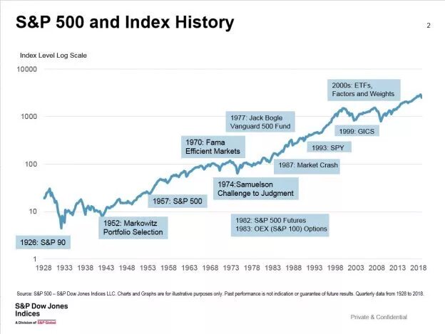History index. Vanguard 500 Index Fund ETF. Vanguard 500 Index Fund ETF фото. S&P 500 historical Performance. NASDAQ vs sp500 historical data.