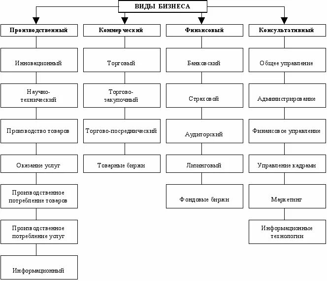 К какому виду бизнеса относятся перечисленные виды. Виды бизнеса. Основные виды бизнеса. Виды бизнеса схема.