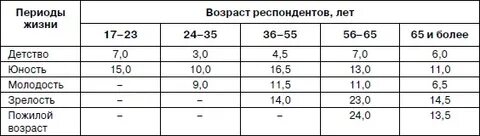Детство юность какой возраст