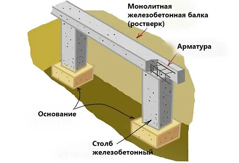 Свайно монолитный. Монолитный столбчатый ростверк. Монолитный ленточный ростверк. Ленточный фундамент с ростверком. Свайно-ростверковый монолитный фундамент.