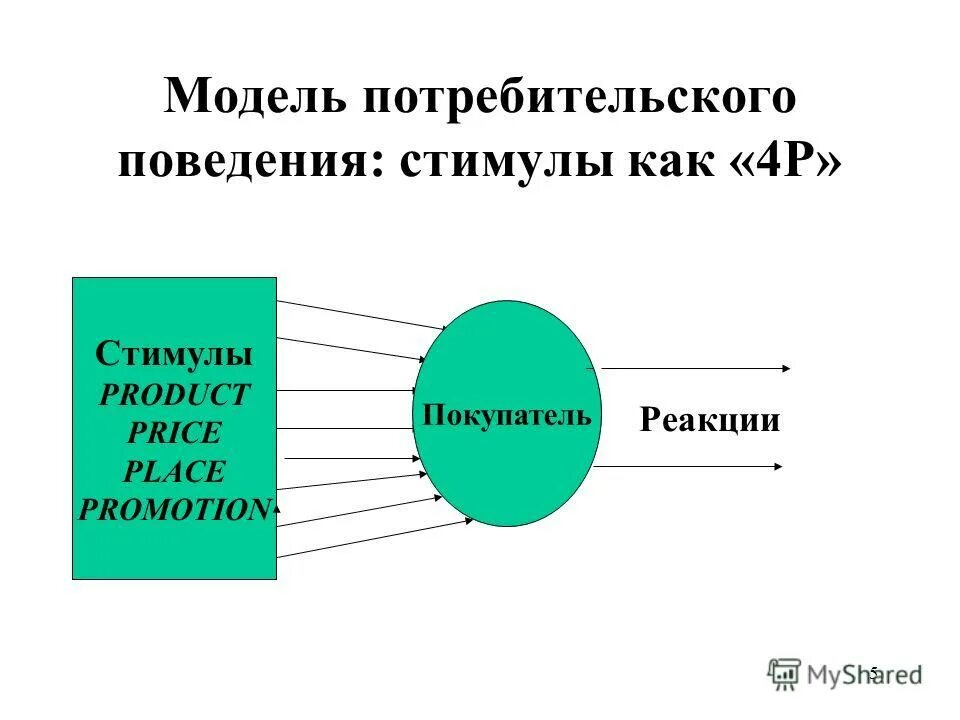 Мотивация поведения потребителей