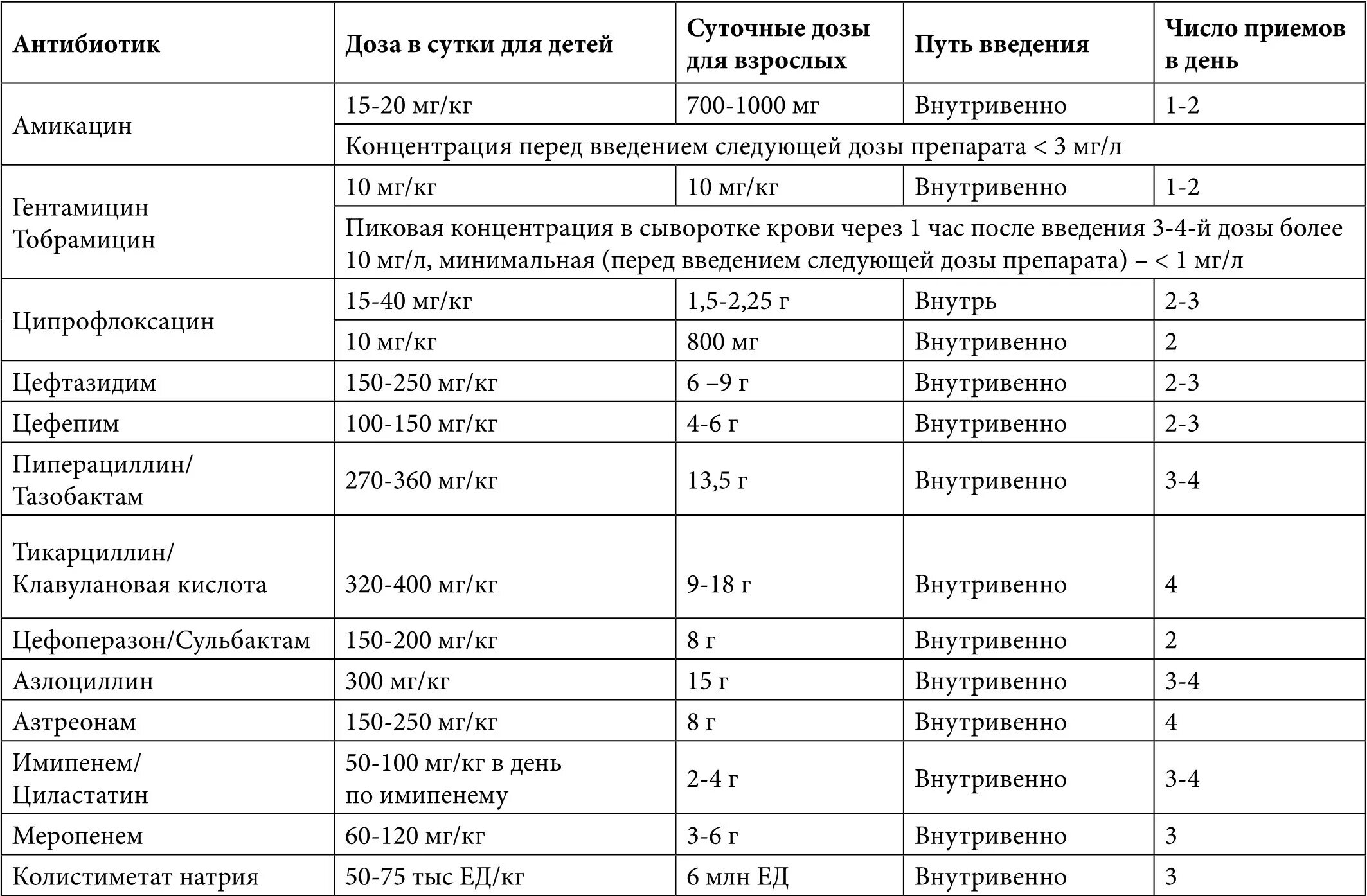 Антибиотики дозировка таблица. Дозировки антибиотиков для детей таблица. Антибиотик внутривенно. Антибиотики для внутривенного введения. Цефтриаксон относится к группе антибиотиков