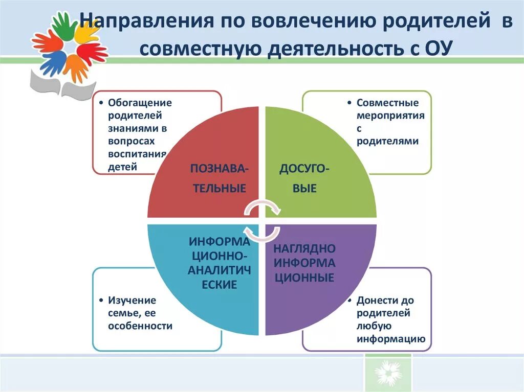 Методики работы с семьей. Темы по взаимодействию с родителями в ДОУ по ФГОС. Технологии взаимодействия с родителями в ДОУ по ФГОС. Взаимодействие работа с родителями в ДОУ формы. Формы взаимодействия с родителями в детском саду по ФГОС.