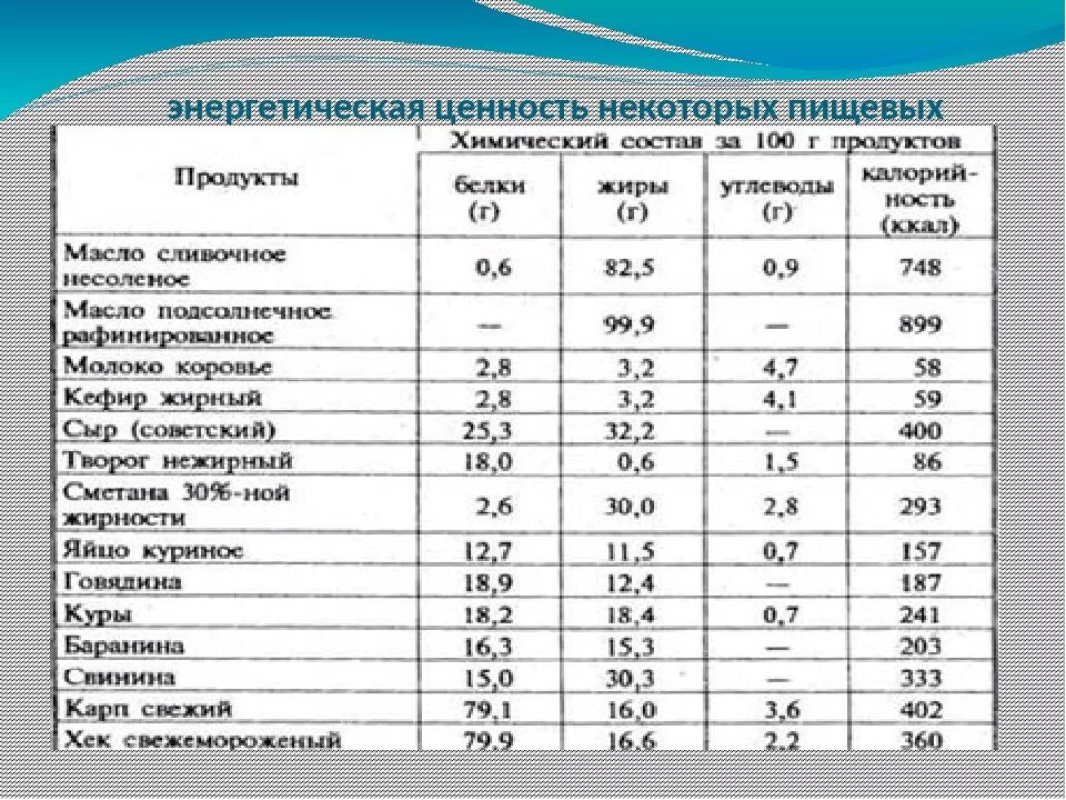 Состав продуктового