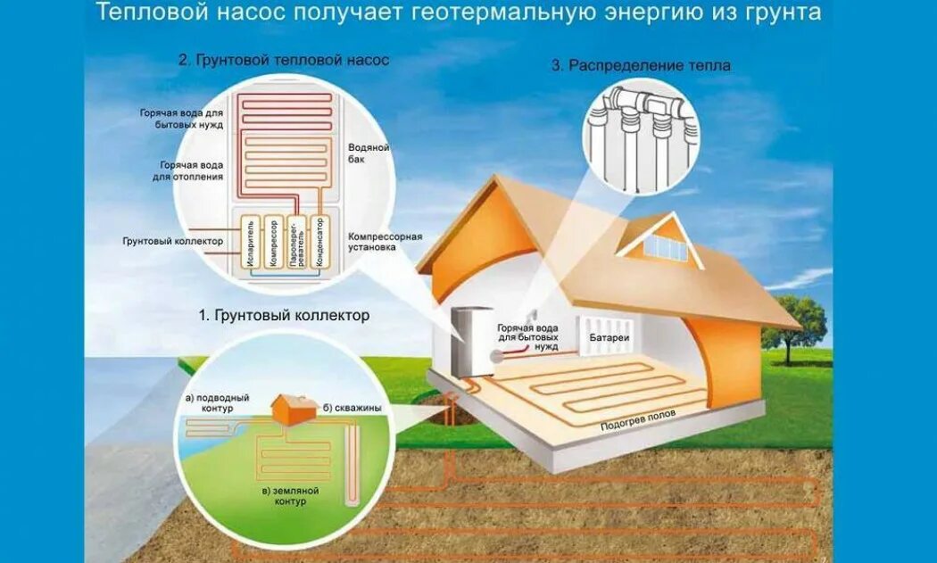 Геотермальный тепловой насос. Тепловой насос в доме. Геотермальное отопление частного дома. Отопление энергией земли. Источник тепловой энергии это