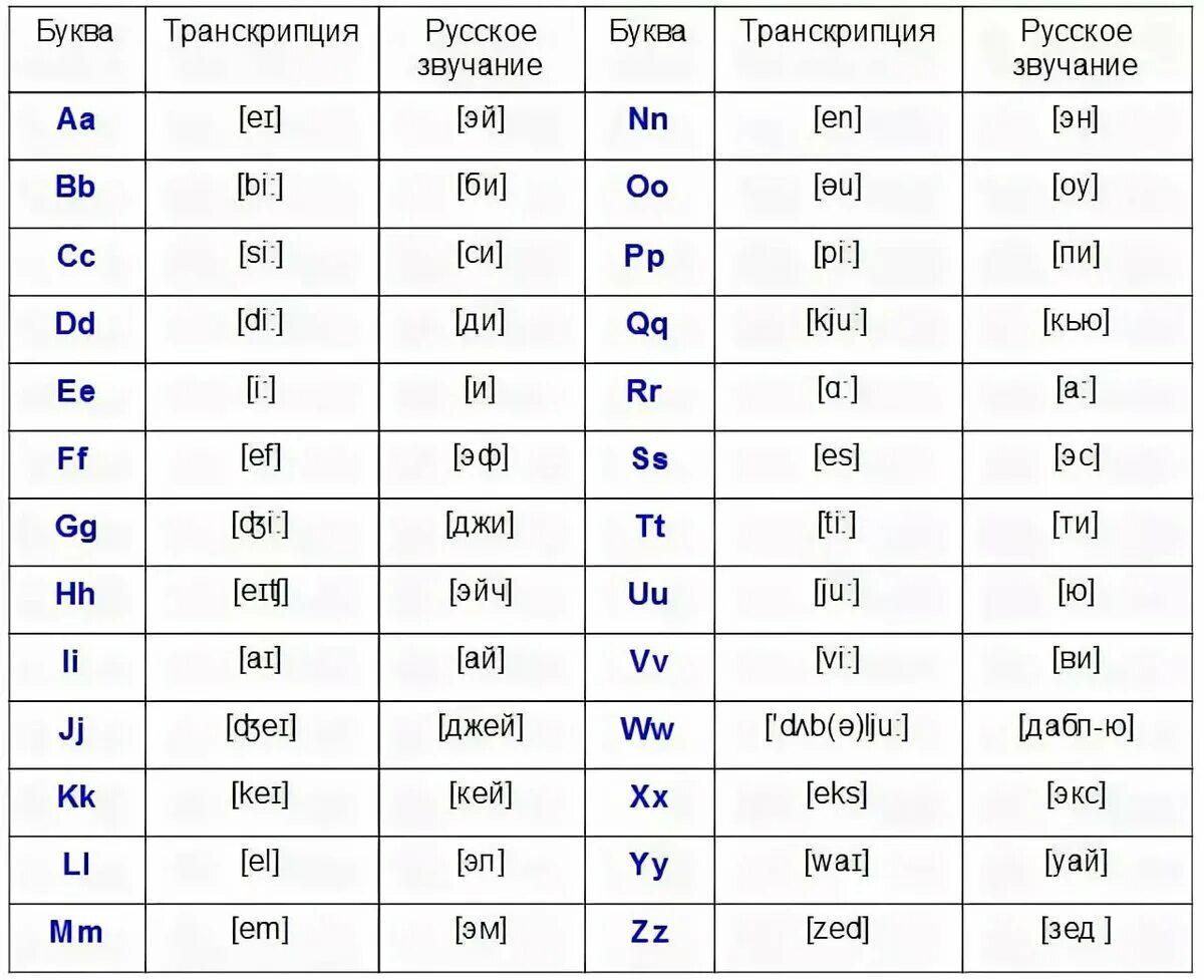Перечисли буквы английского. Таблица алфавита английского языка с транскрипциями. Таблица английского алфавита с русским произношением. Транскрипция букв английского алфавита с произношением. Английский алфавит с транскрипцией и русским произношением таблица.