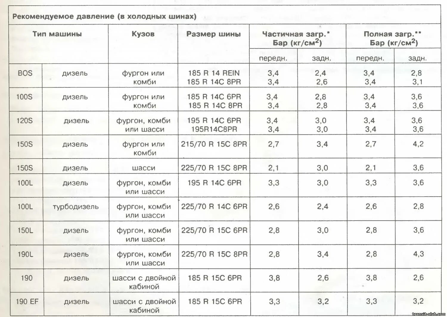 Какое давление в шинах р 15. Давление колеса Форд Транзит 16 радиус. Давление в шинах автомобиля Форд Транзит грузовой фургон. Форд Транзит 2.2 давление в шинах. Давление в шинах микроавтобус Ford Transit.