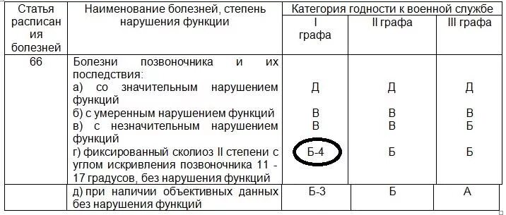 Что означает группа г. Сколиоз 1 степени категория годности. Категория годности к военной службе б-4. Годность б-4 категория годности к военной службе. Б3 и б4 категория годности.